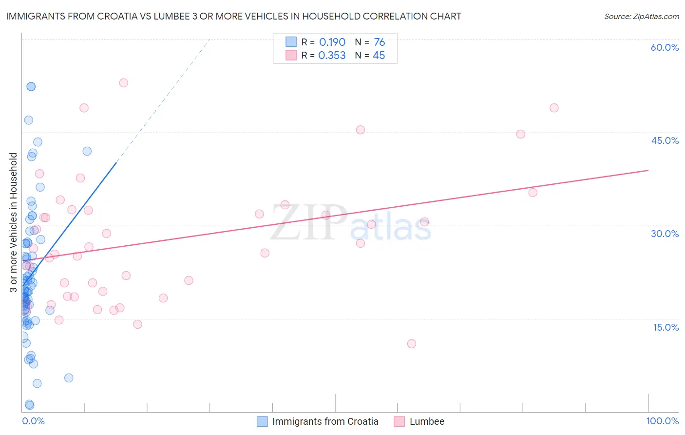 Immigrants from Croatia vs Lumbee 3 or more Vehicles in Household