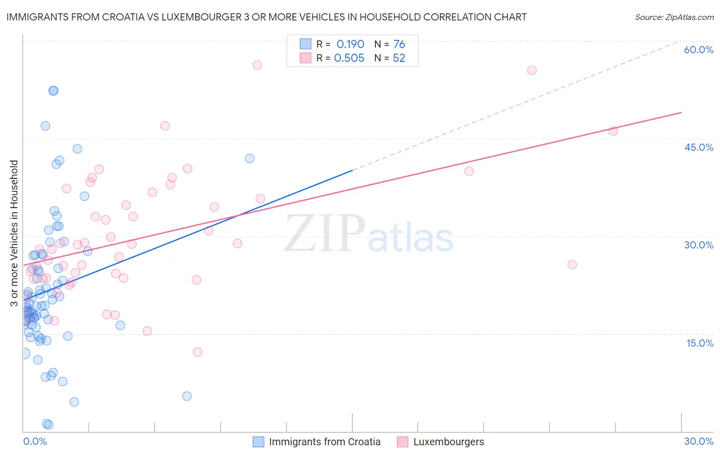 Immigrants from Croatia vs Luxembourger 3 or more Vehicles in Household