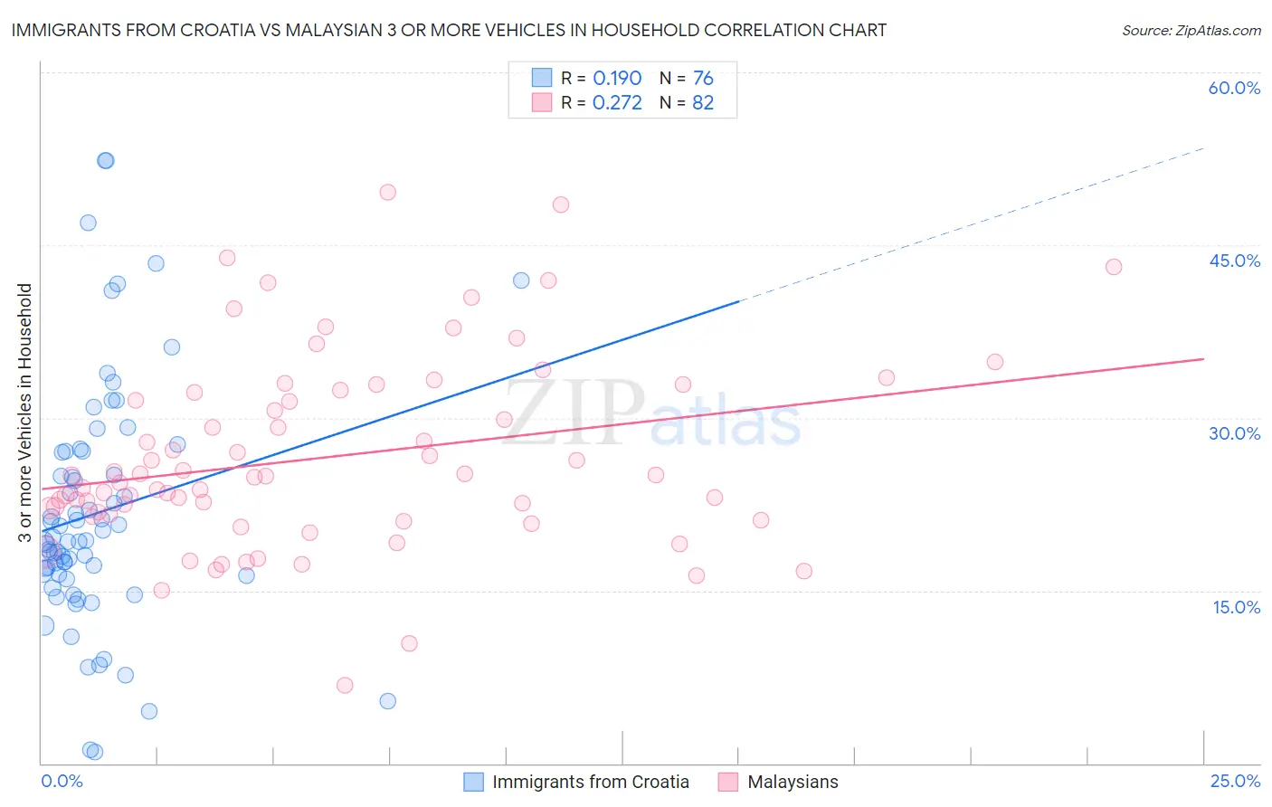Immigrants from Croatia vs Malaysian 3 or more Vehicles in Household