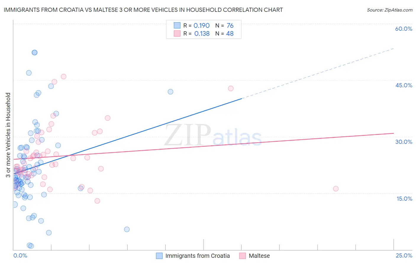 Immigrants from Croatia vs Maltese 3 or more Vehicles in Household