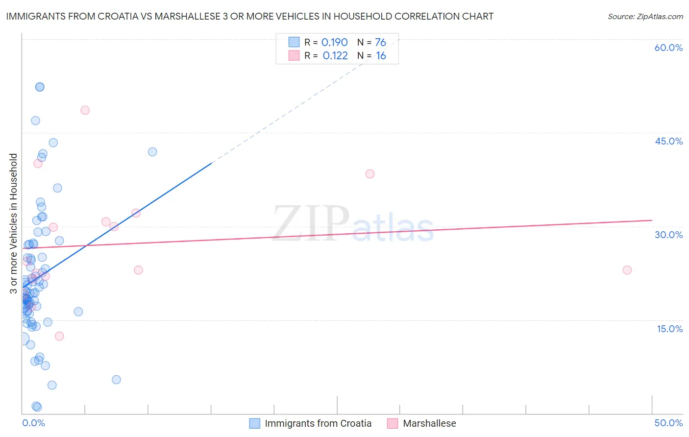 Immigrants from Croatia vs Marshallese 3 or more Vehicles in Household