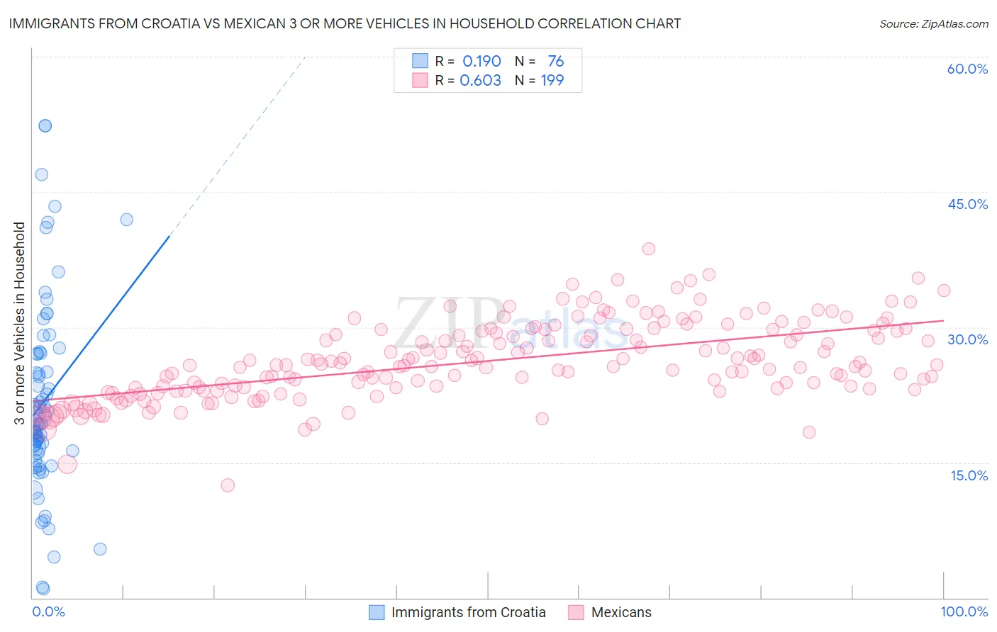 Immigrants from Croatia vs Mexican 3 or more Vehicles in Household