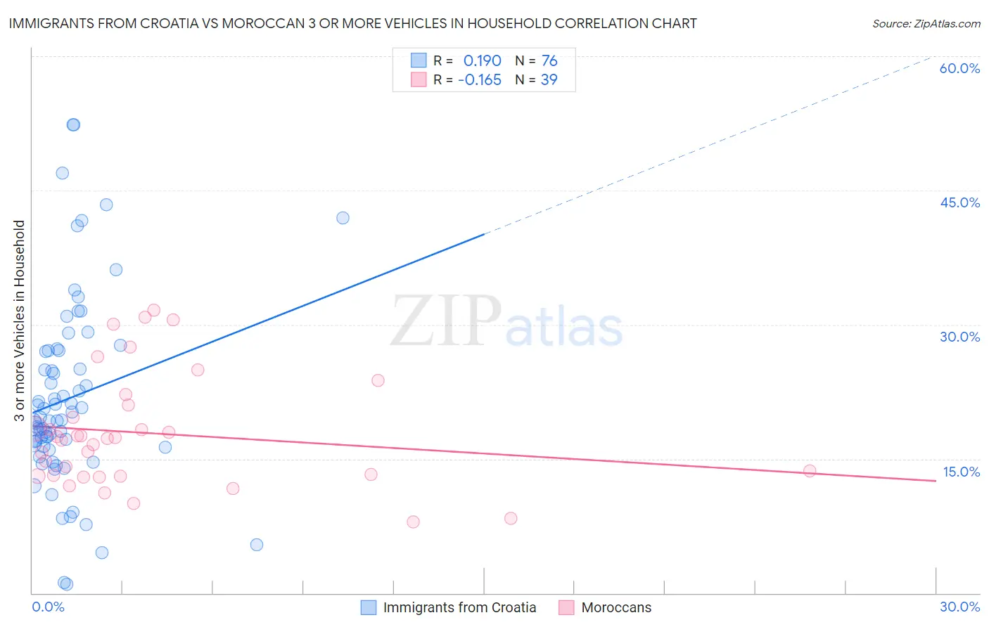 Immigrants from Croatia vs Moroccan 3 or more Vehicles in Household