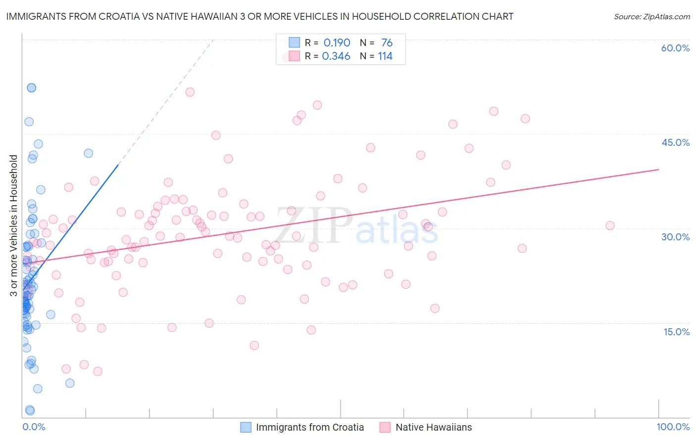 Immigrants from Croatia vs Native Hawaiian 3 or more Vehicles in Household
