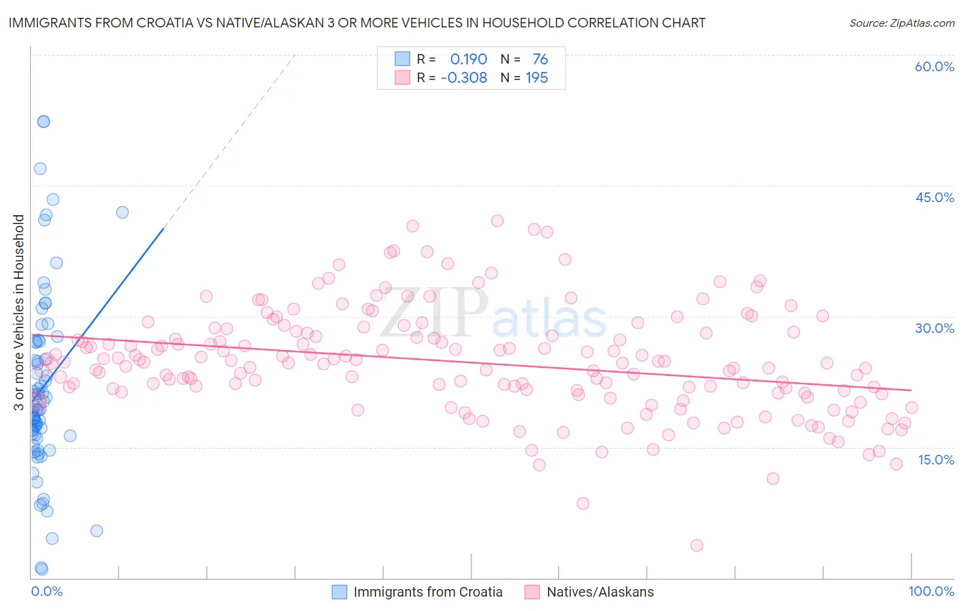 Immigrants from Croatia vs Native/Alaskan 3 or more Vehicles in Household
