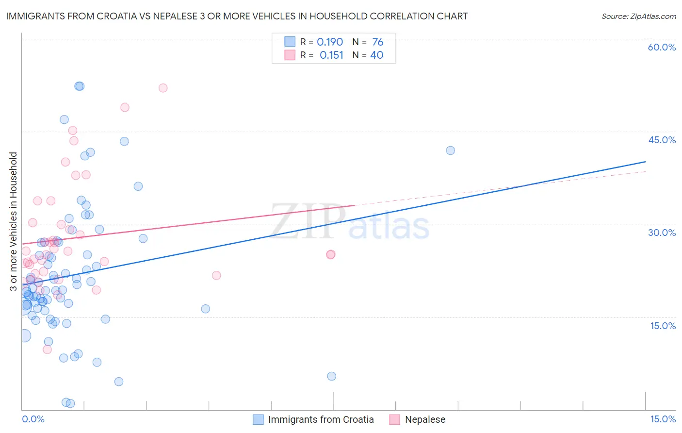 Immigrants from Croatia vs Nepalese 3 or more Vehicles in Household