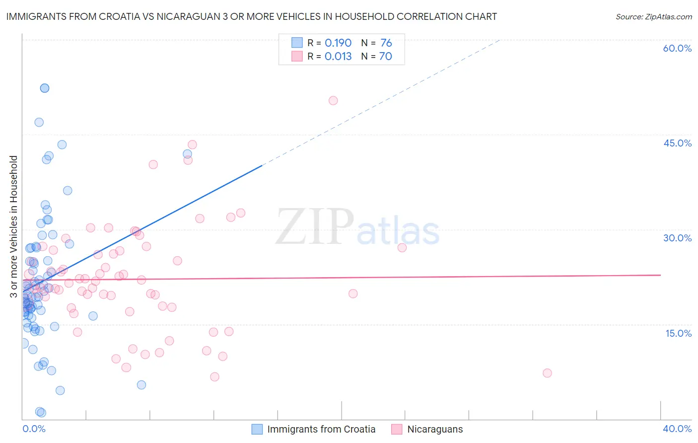 Immigrants from Croatia vs Nicaraguan 3 or more Vehicles in Household