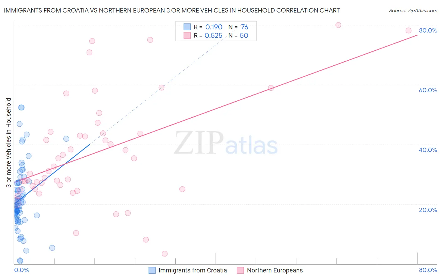 Immigrants from Croatia vs Northern European 3 or more Vehicles in Household