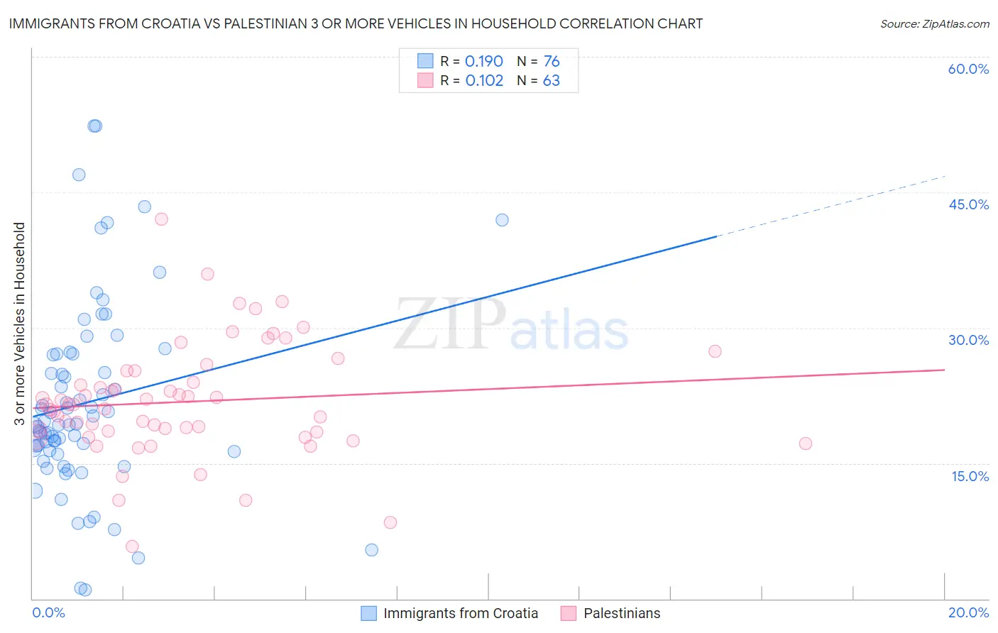 Immigrants from Croatia vs Palestinian 3 or more Vehicles in Household