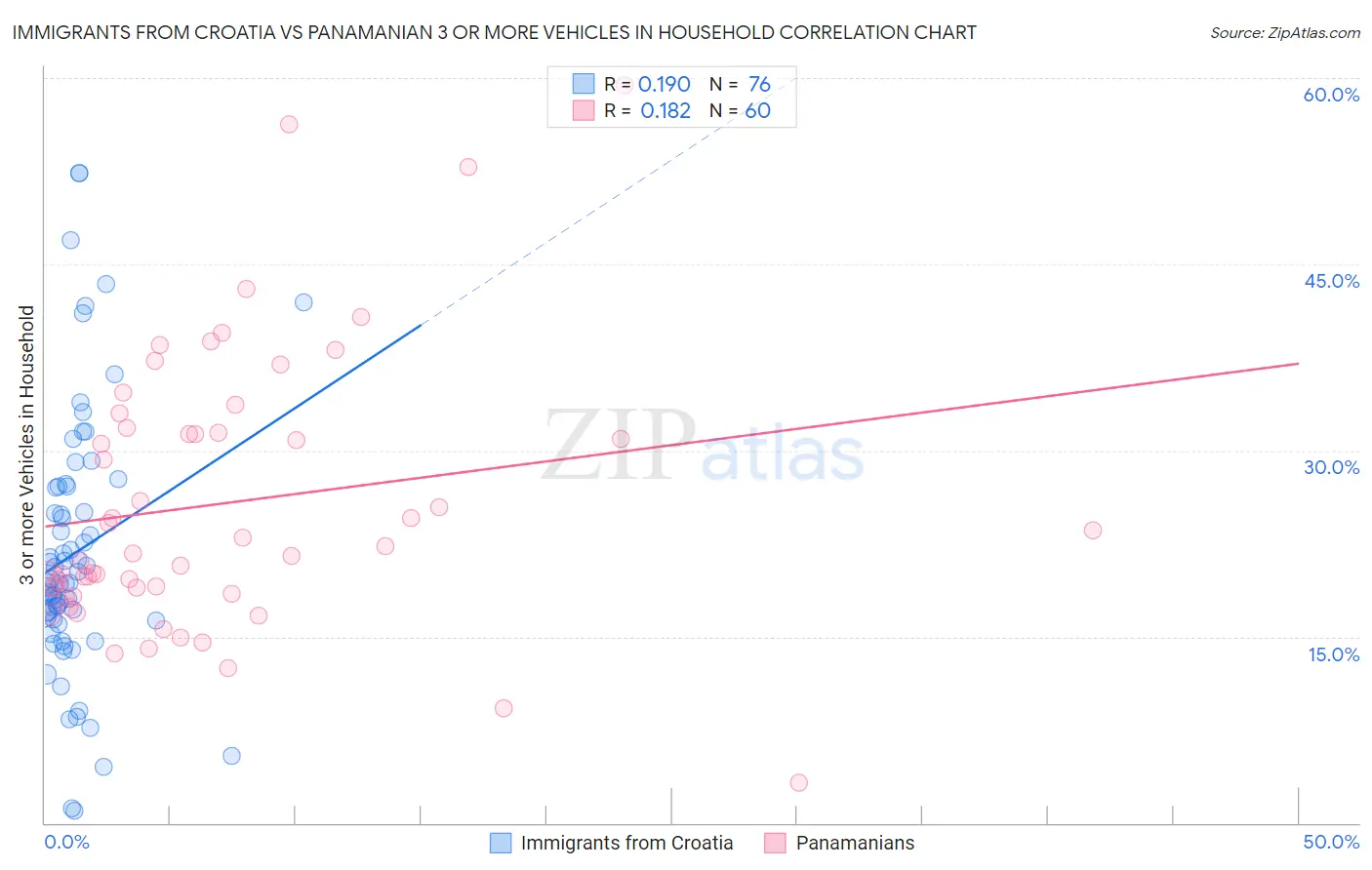 Immigrants from Croatia vs Panamanian 3 or more Vehicles in Household