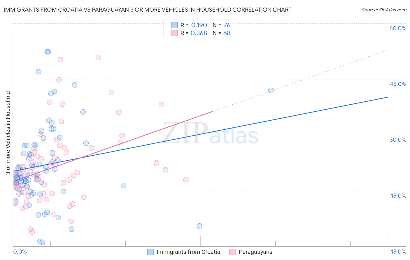 Immigrants from Croatia vs Paraguayan 3 or more Vehicles in Household