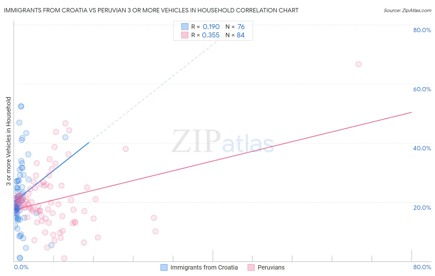 Immigrants from Croatia vs Peruvian 3 or more Vehicles in Household