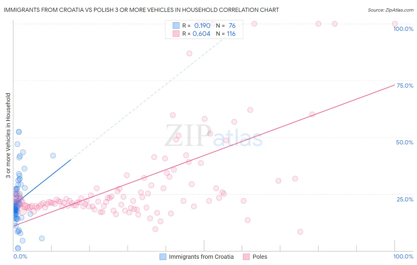 Immigrants from Croatia vs Polish 3 or more Vehicles in Household