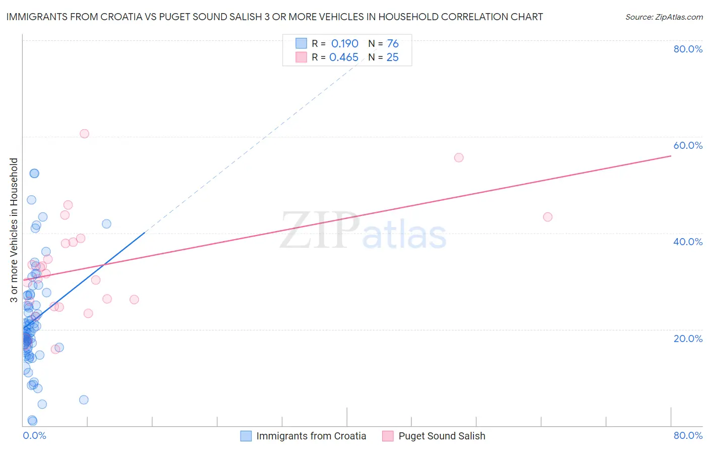 Immigrants from Croatia vs Puget Sound Salish 3 or more Vehicles in Household