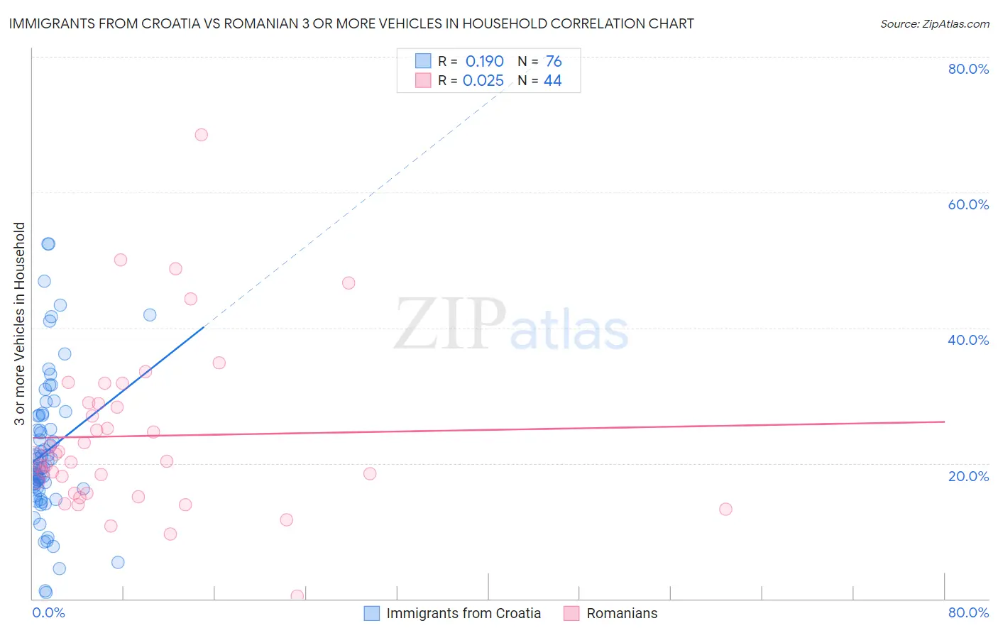 Immigrants from Croatia vs Romanian 3 or more Vehicles in Household