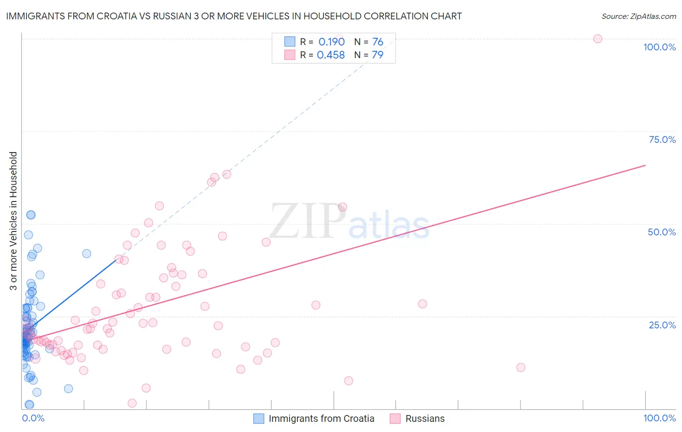 Immigrants from Croatia vs Russian 3 or more Vehicles in Household