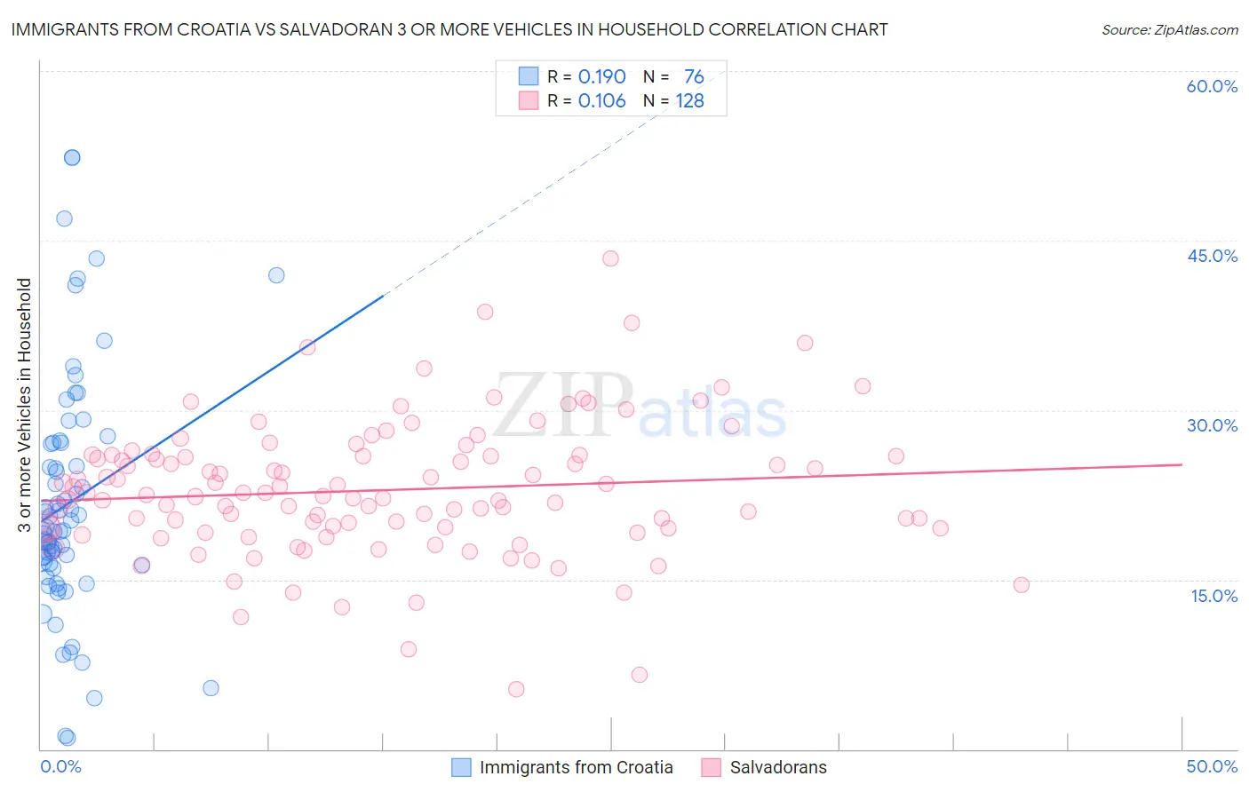 Immigrants from Croatia vs Salvadoran 3 or more Vehicles in Household