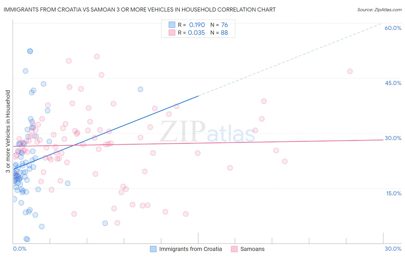 Immigrants from Croatia vs Samoan 3 or more Vehicles in Household