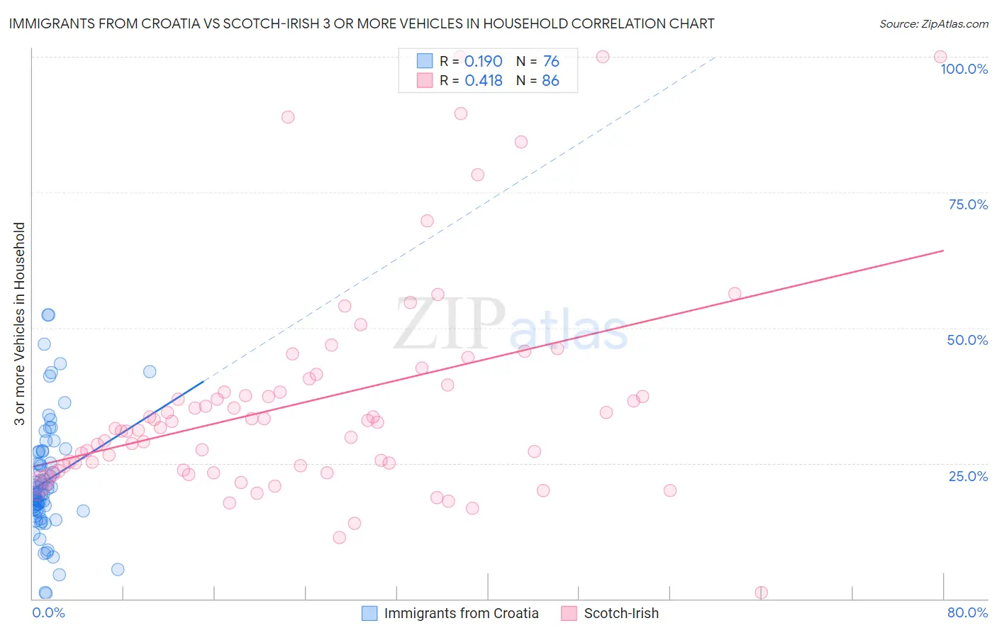 Immigrants from Croatia vs Scotch-Irish 3 or more Vehicles in Household