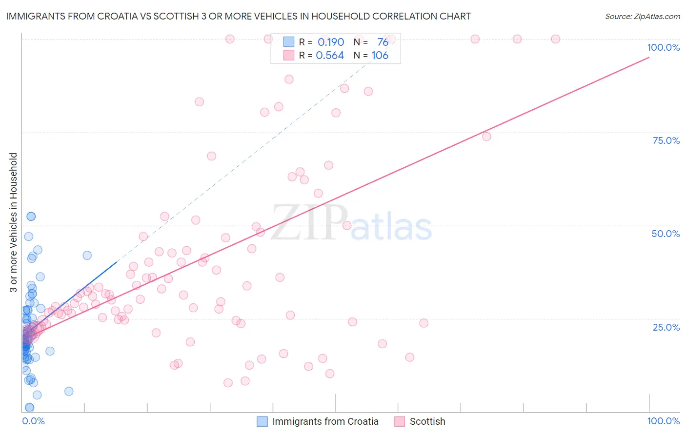 Immigrants from Croatia vs Scottish 3 or more Vehicles in Household