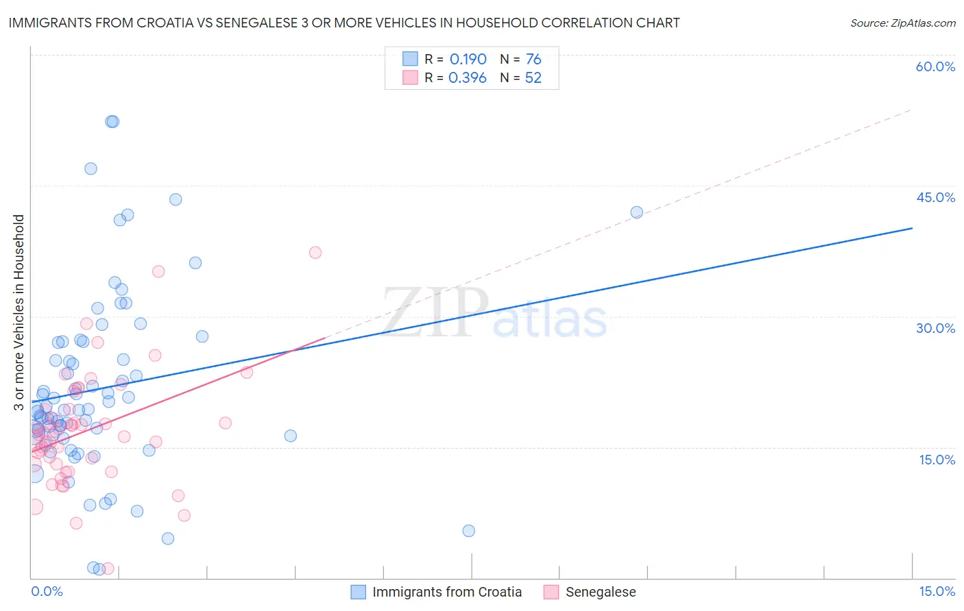 Immigrants from Croatia vs Senegalese 3 or more Vehicles in Household