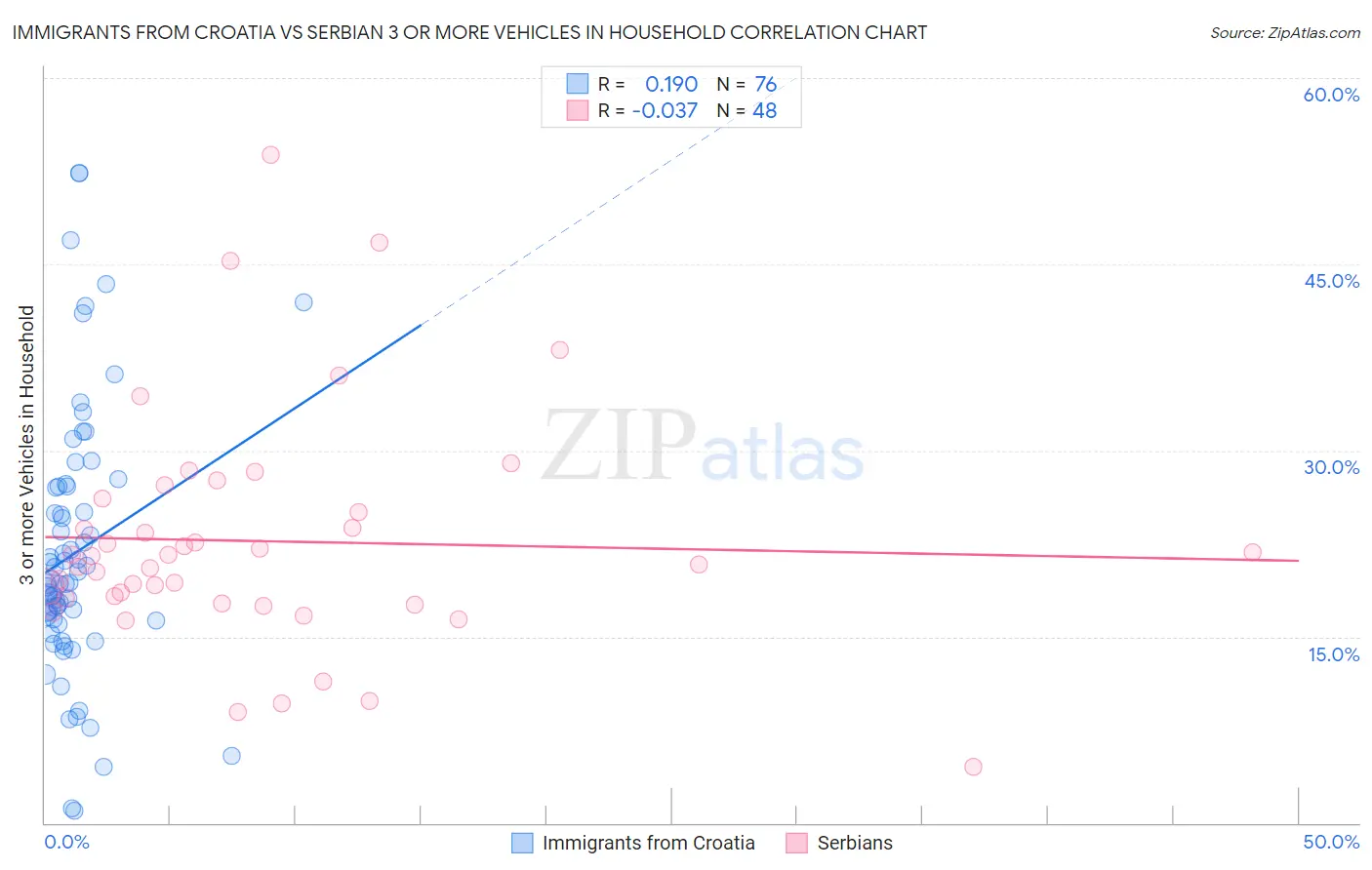 Immigrants from Croatia vs Serbian 3 or more Vehicles in Household
