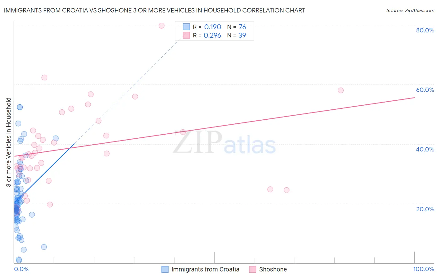 Immigrants from Croatia vs Shoshone 3 or more Vehicles in Household