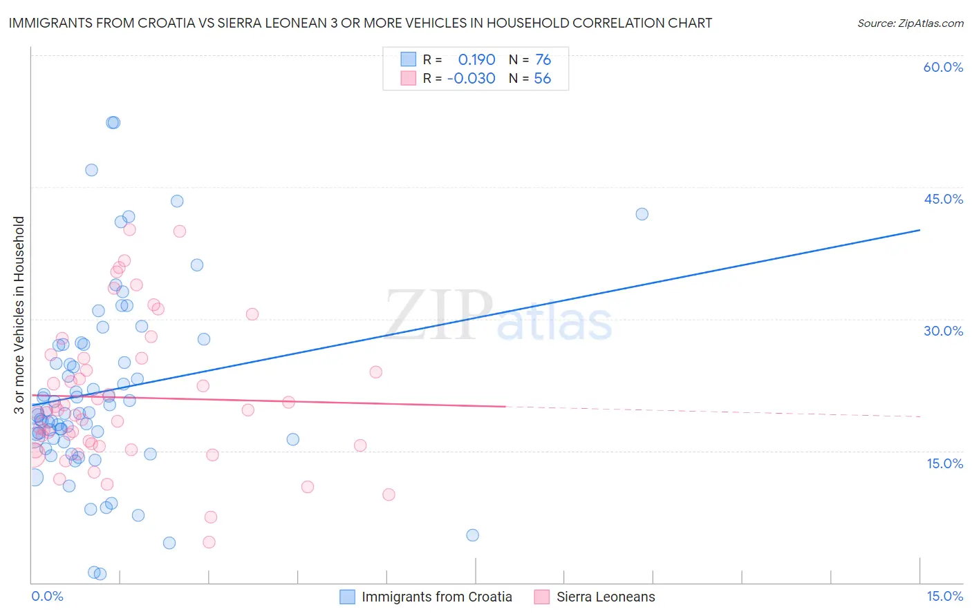 Immigrants from Croatia vs Sierra Leonean 3 or more Vehicles in Household