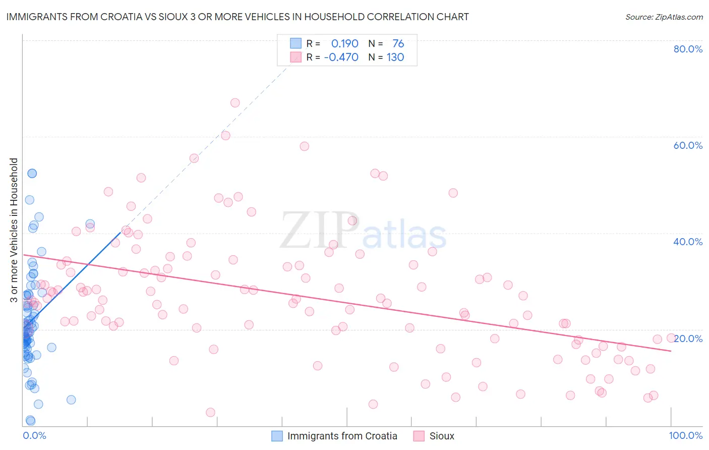 Immigrants from Croatia vs Sioux 3 or more Vehicles in Household