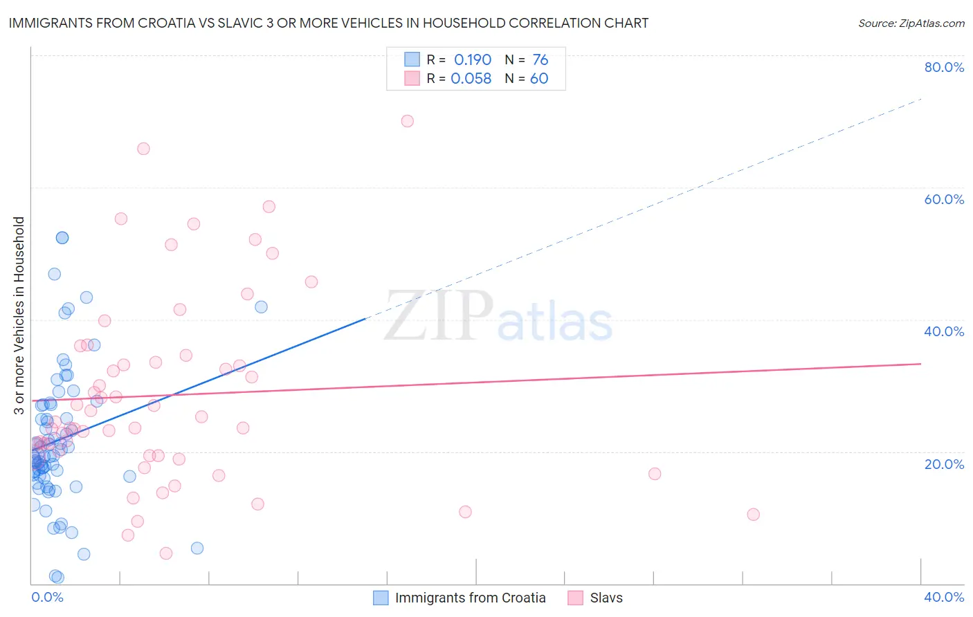 Immigrants from Croatia vs Slavic 3 or more Vehicles in Household