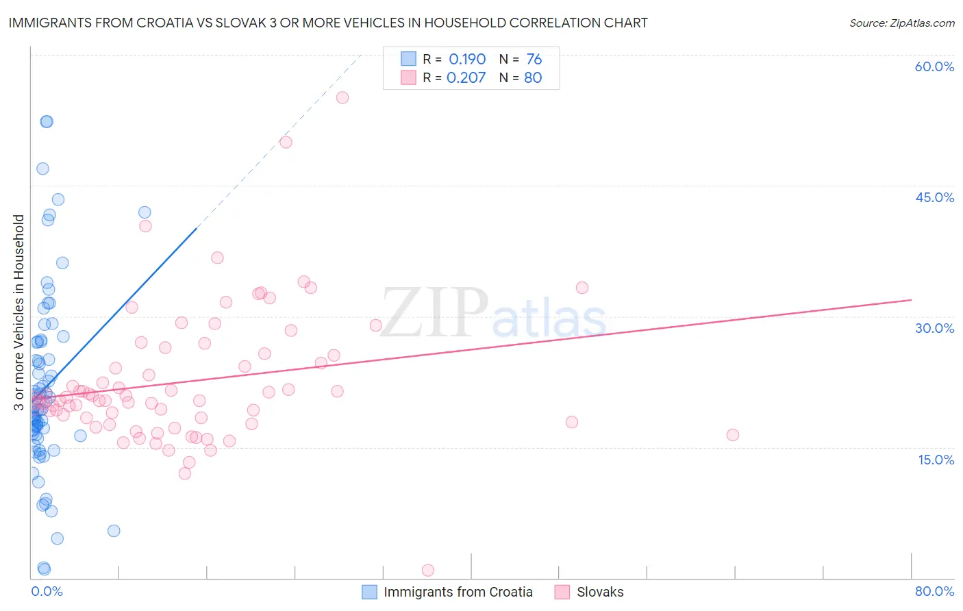 Immigrants from Croatia vs Slovak 3 or more Vehicles in Household