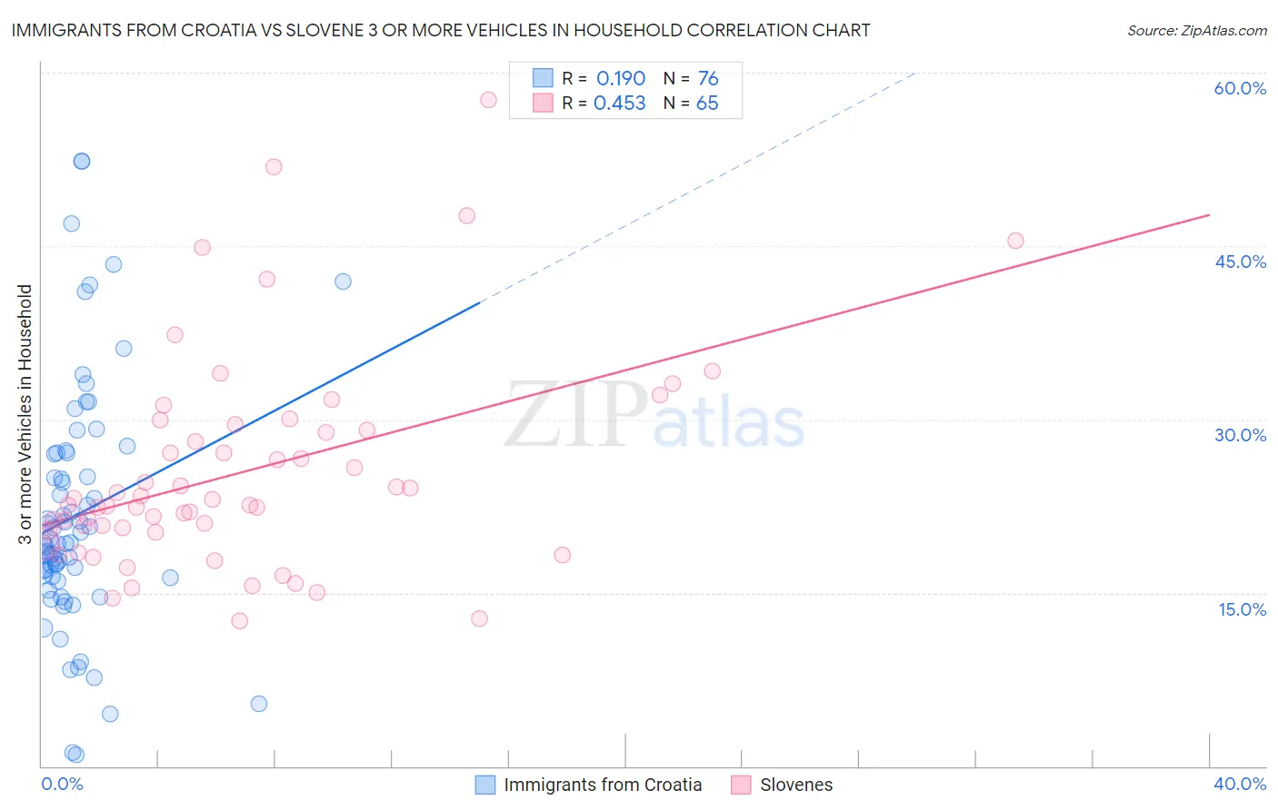 Immigrants from Croatia vs Slovene 3 or more Vehicles in Household