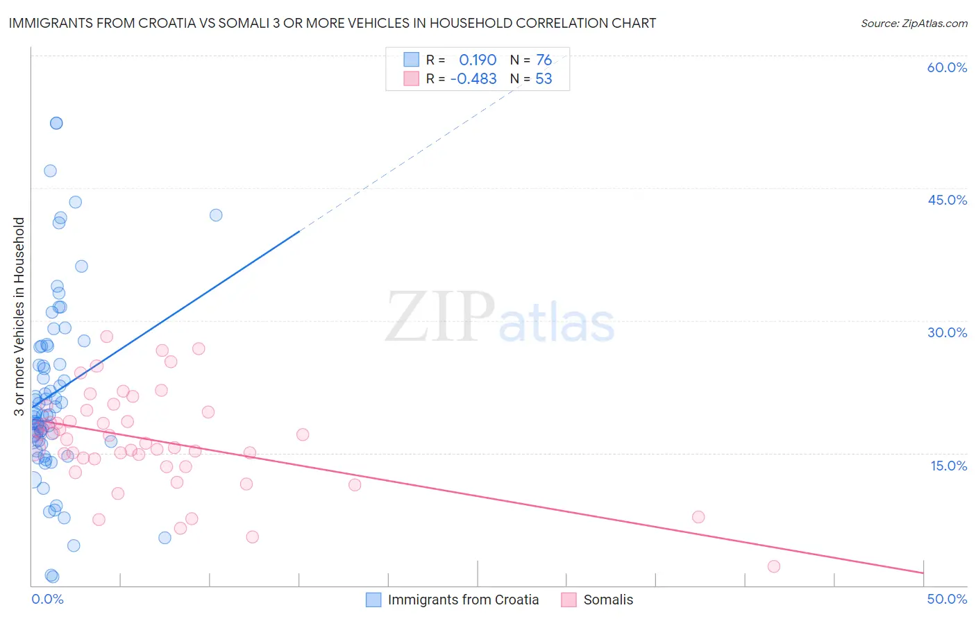Immigrants from Croatia vs Somali 3 or more Vehicles in Household