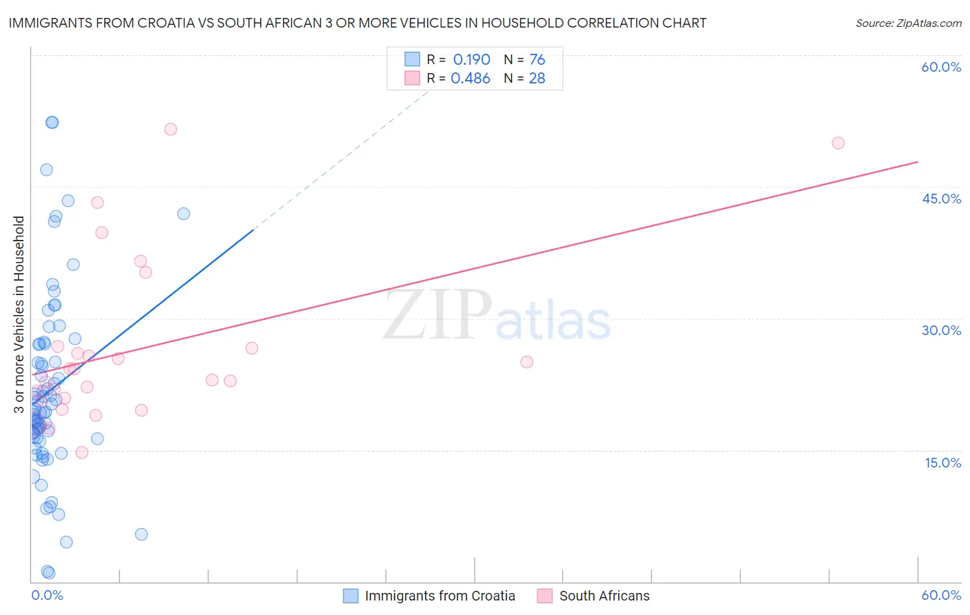 Immigrants from Croatia vs South African 3 or more Vehicles in Household