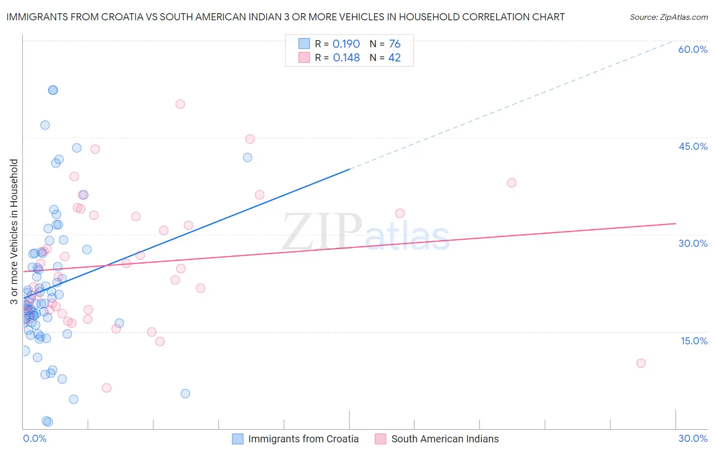 Immigrants from Croatia vs South American Indian 3 or more Vehicles in Household