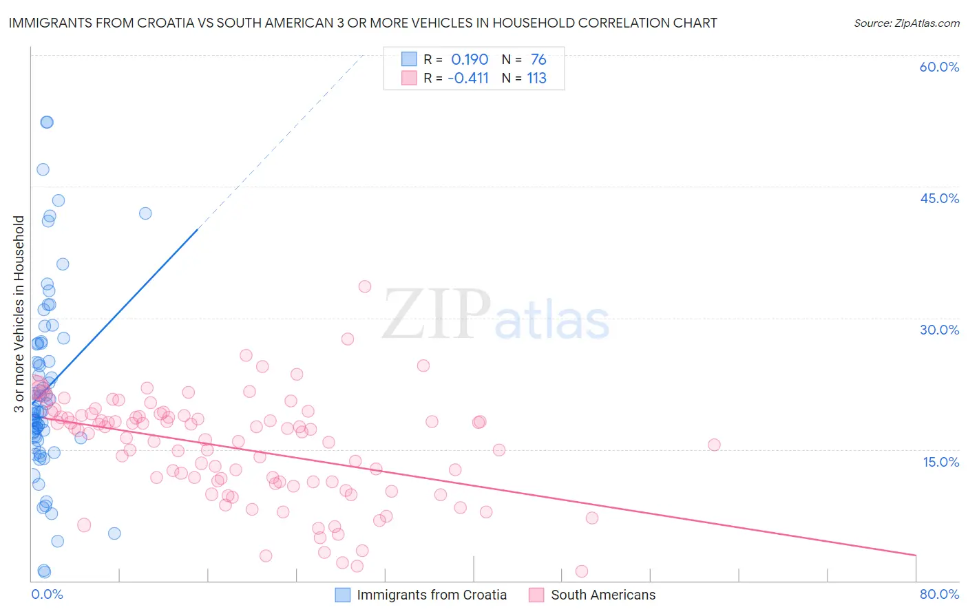 Immigrants from Croatia vs South American 3 or more Vehicles in Household