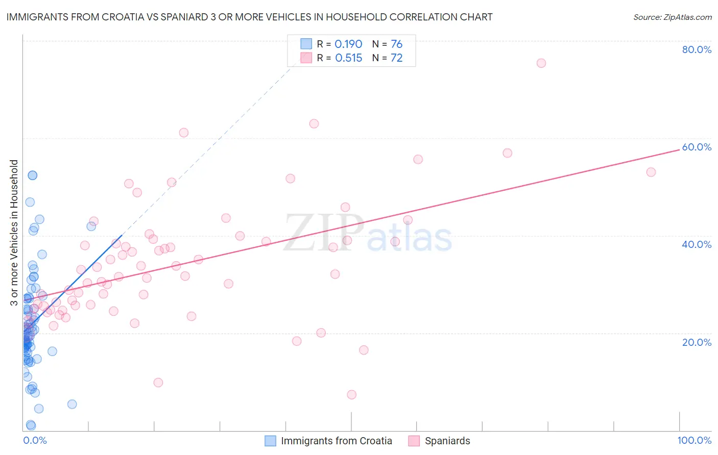 Immigrants from Croatia vs Spaniard 3 or more Vehicles in Household