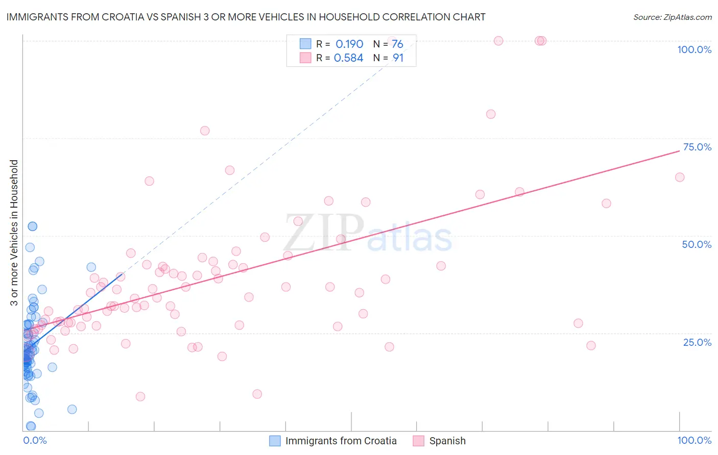 Immigrants from Croatia vs Spanish 3 or more Vehicles in Household