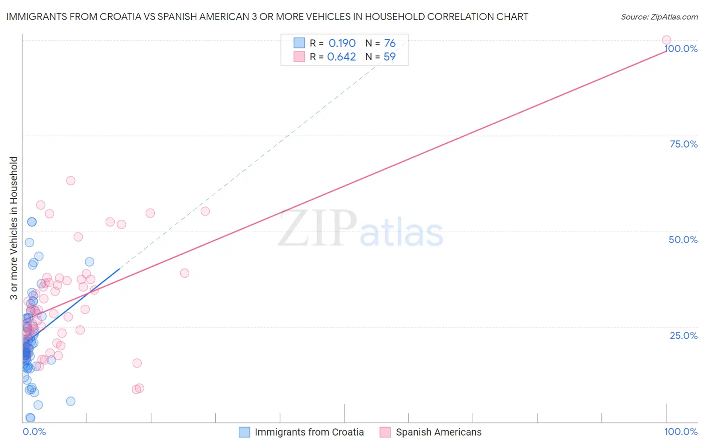 Immigrants from Croatia vs Spanish American 3 or more Vehicles in Household