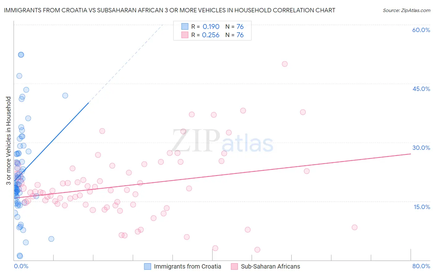 Immigrants from Croatia vs Subsaharan African 3 or more Vehicles in Household