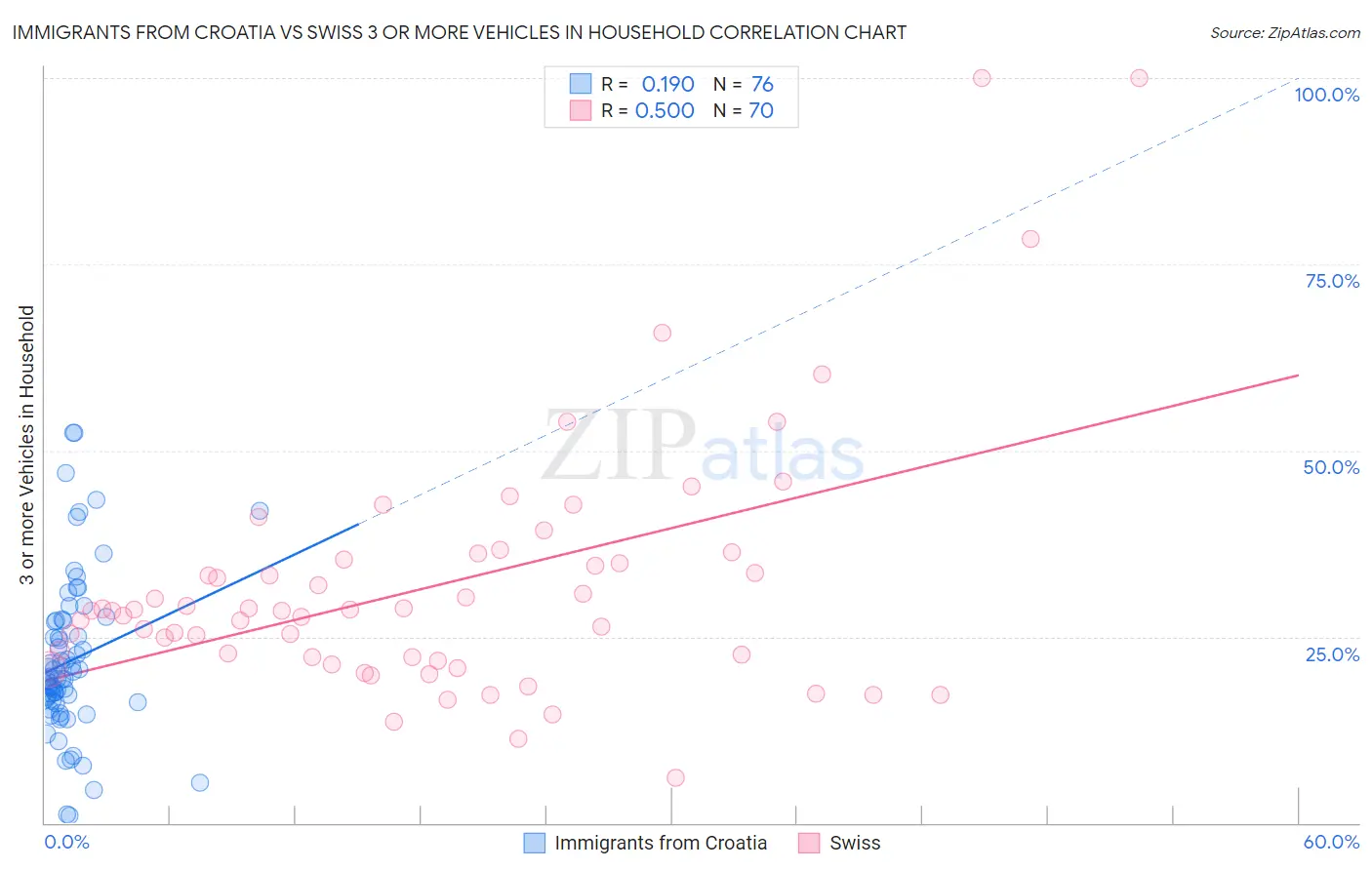 Immigrants from Croatia vs Swiss 3 or more Vehicles in Household