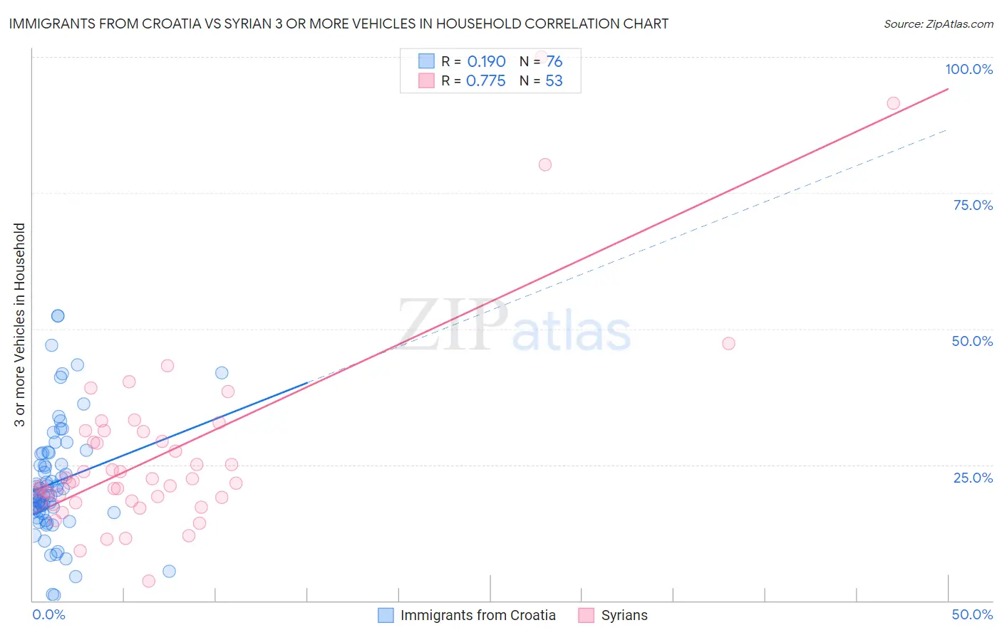 Immigrants from Croatia vs Syrian 3 or more Vehicles in Household