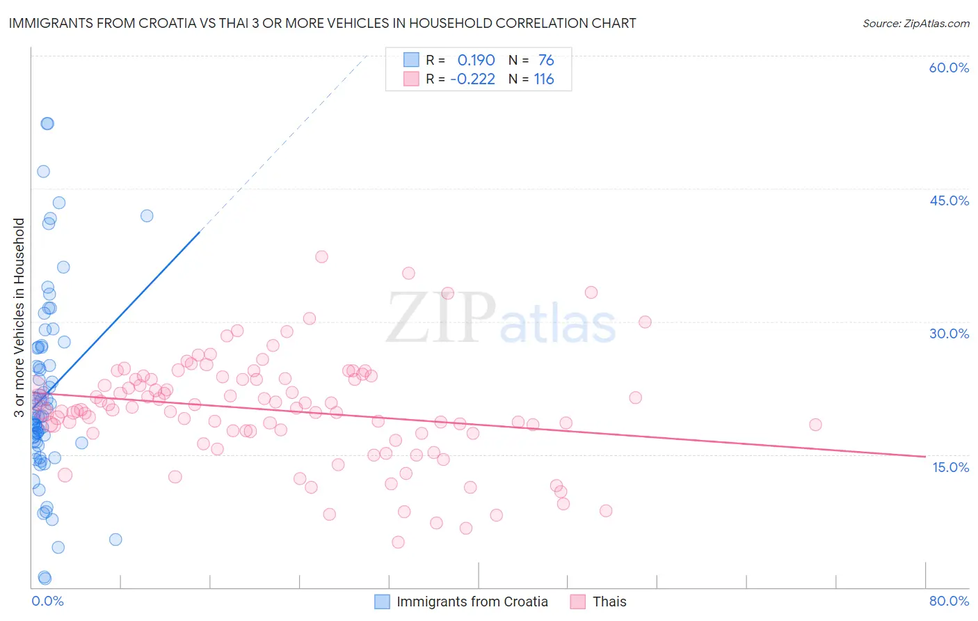 Immigrants from Croatia vs Thai 3 or more Vehicles in Household