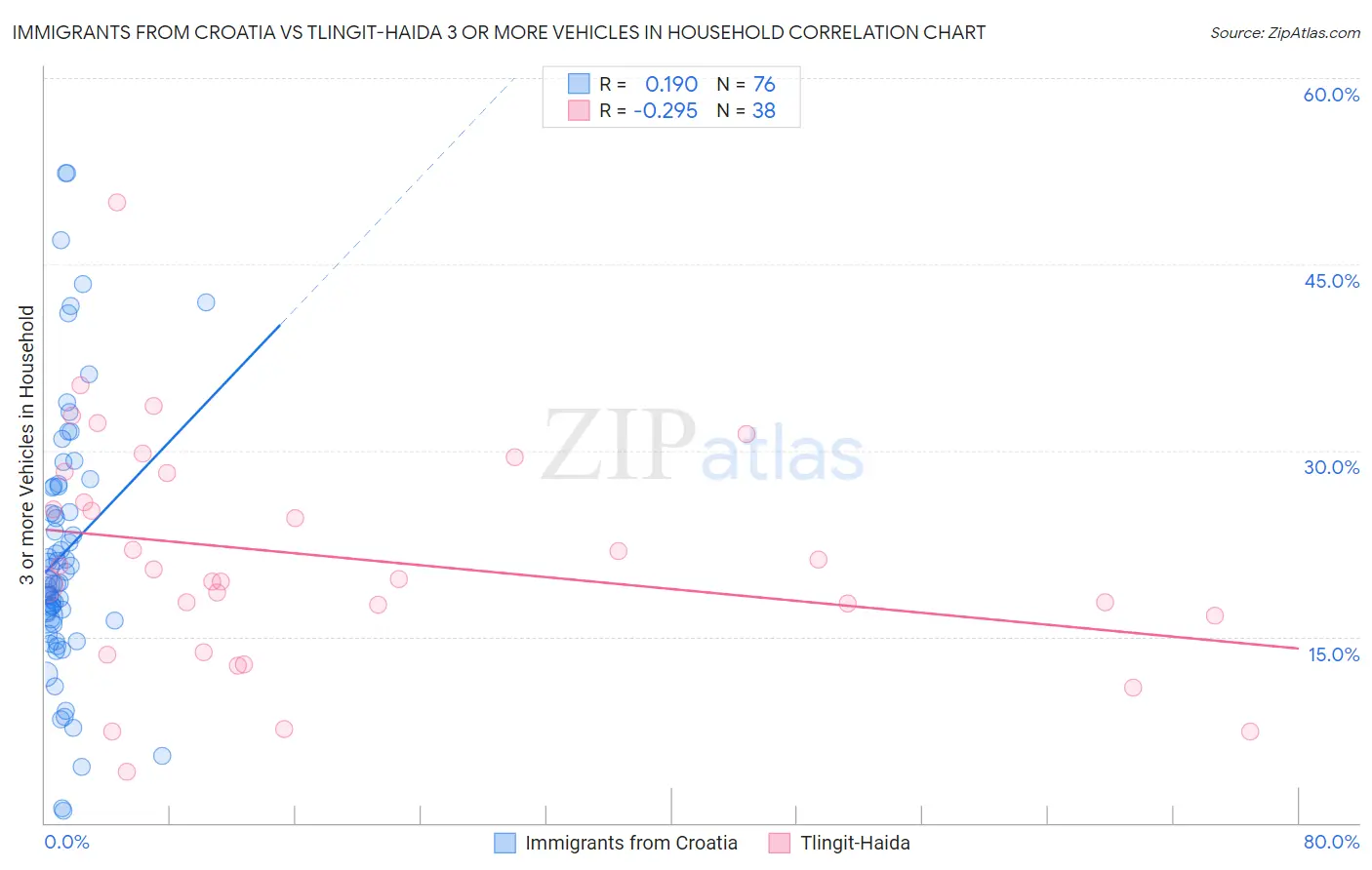 Immigrants from Croatia vs Tlingit-Haida 3 or more Vehicles in Household