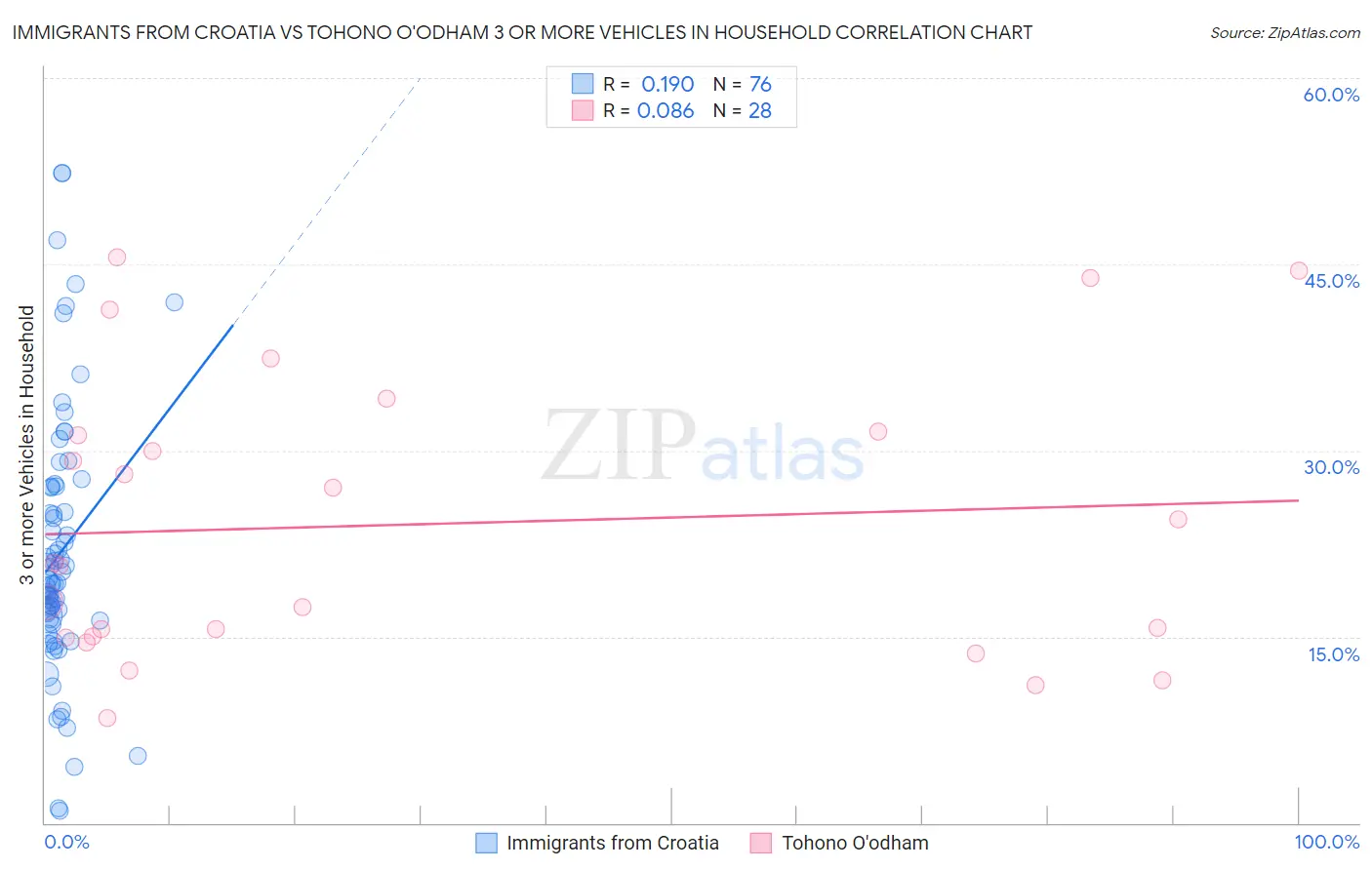 Immigrants from Croatia vs Tohono O'odham 3 or more Vehicles in Household