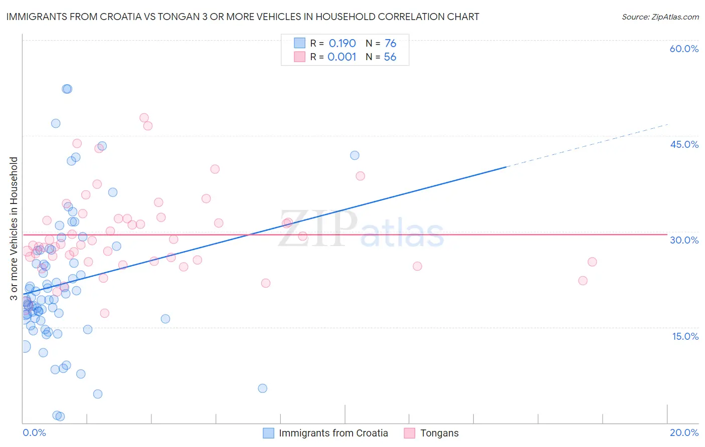 Immigrants from Croatia vs Tongan 3 or more Vehicles in Household