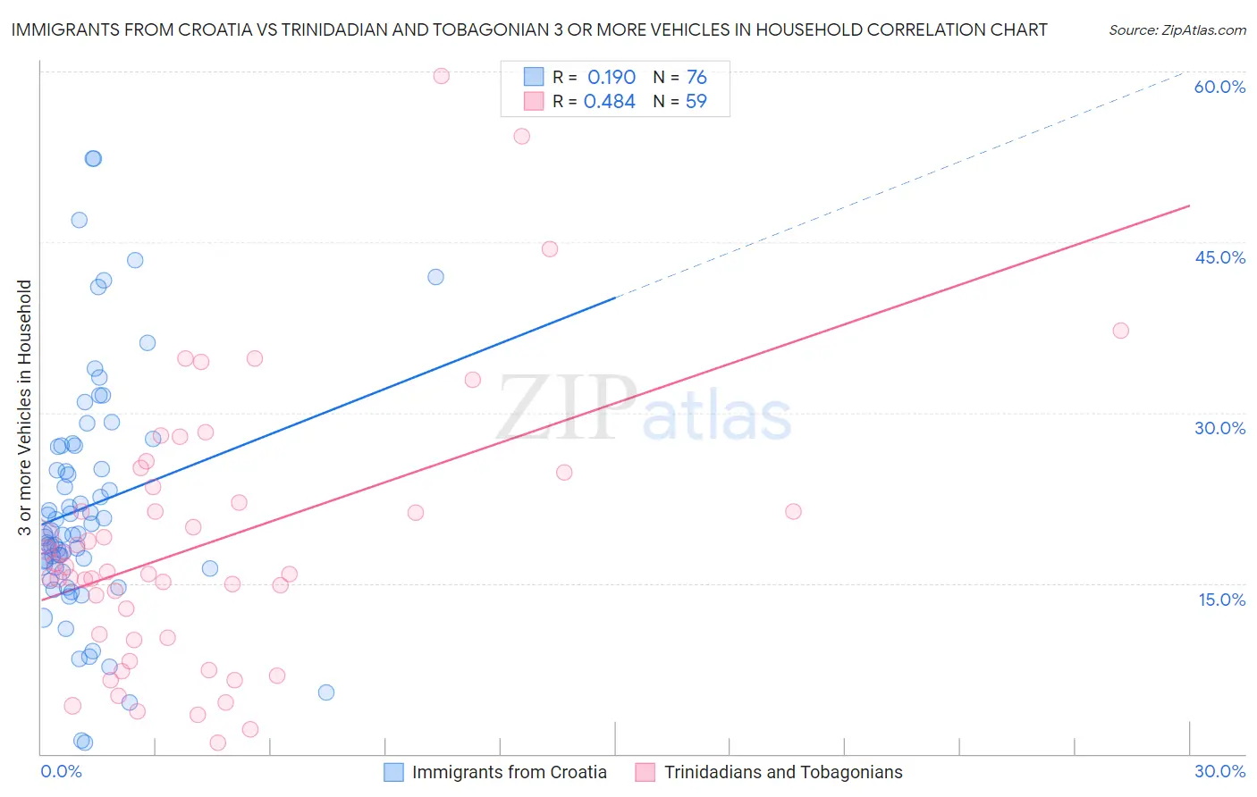 Immigrants from Croatia vs Trinidadian and Tobagonian 3 or more Vehicles in Household