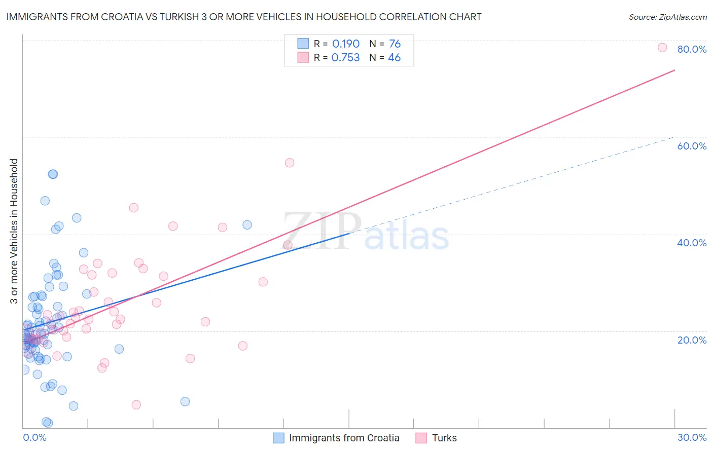 Immigrants from Croatia vs Turkish 3 or more Vehicles in Household