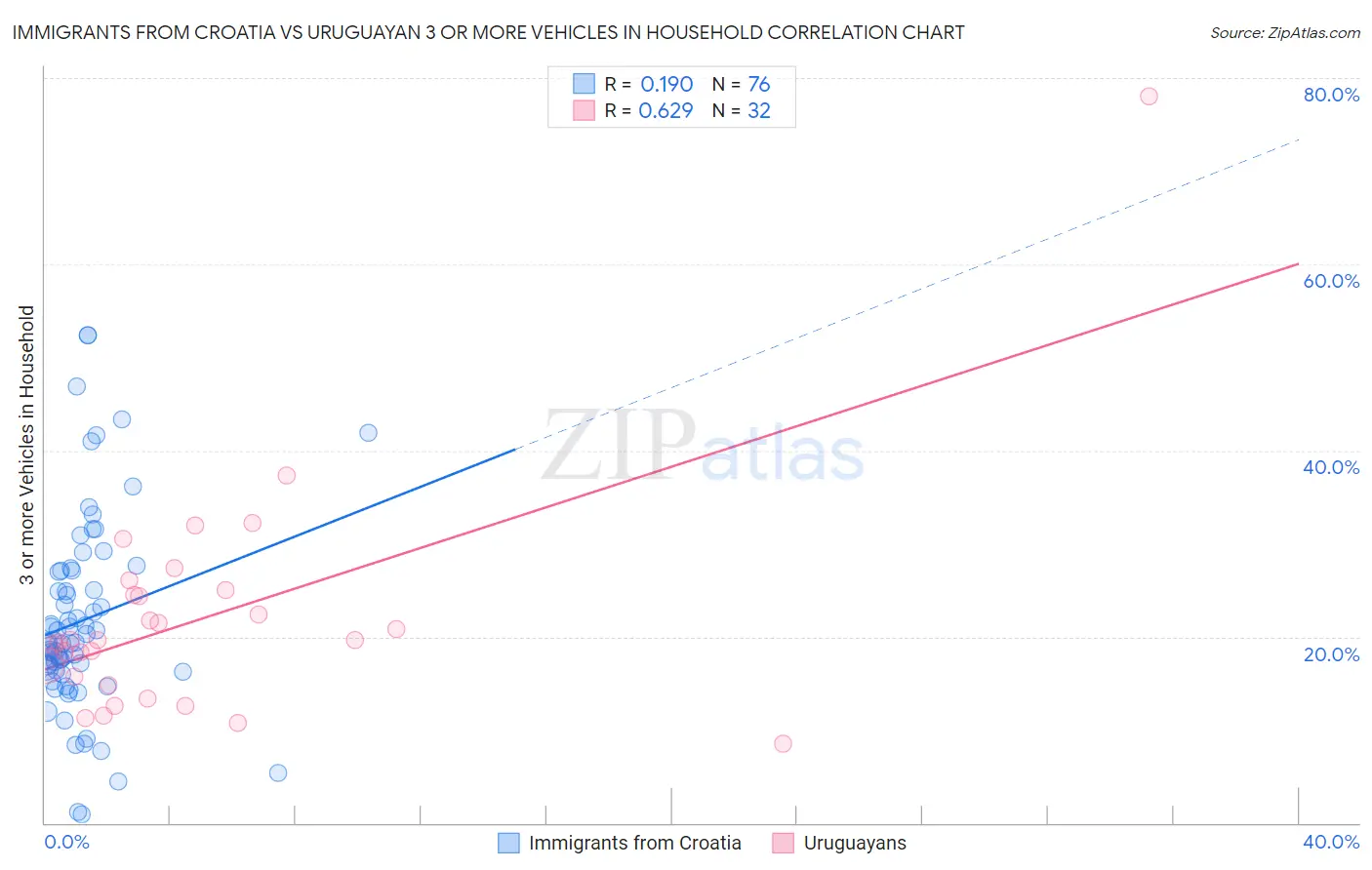 Immigrants from Croatia vs Uruguayan 3 or more Vehicles in Household