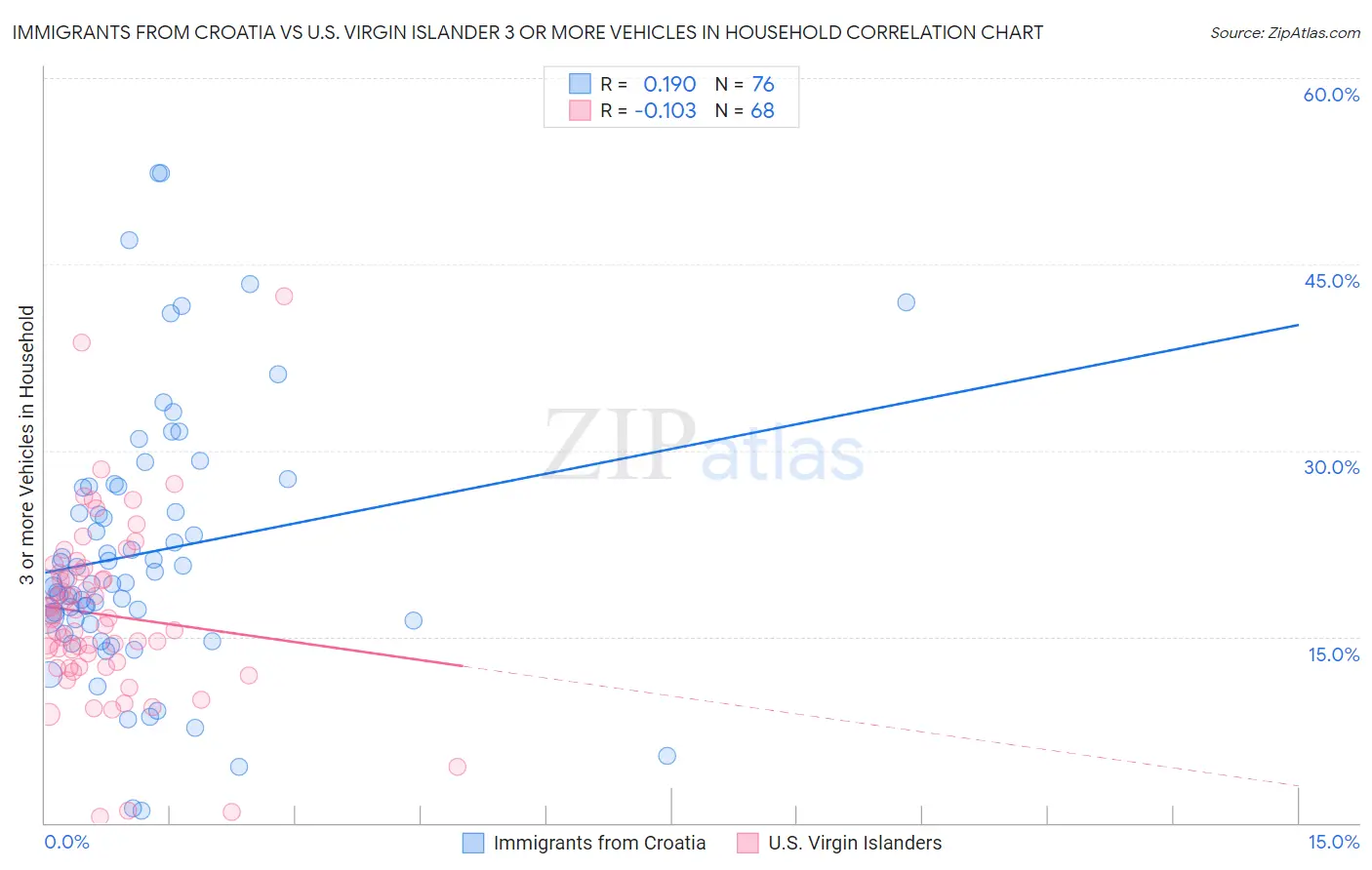 Immigrants from Croatia vs U.S. Virgin Islander 3 or more Vehicles in Household